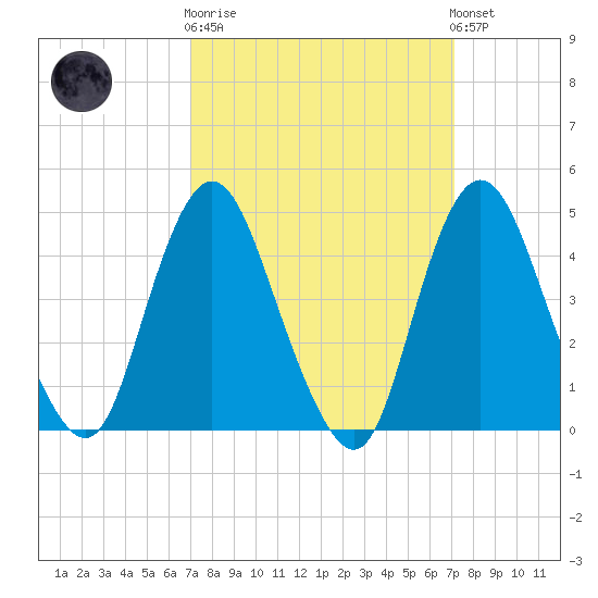 Keyport tide chart for Wednesday, March 18, 2026