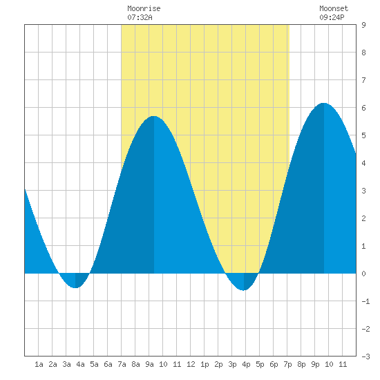 Keyport tide chart for Friday, March 20, 2026
