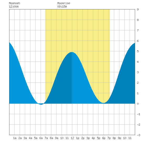 Keyport tide chart for Monday, March 23, 2026
