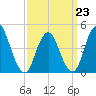 Keyport tide chart for Monday, March 23, 2026