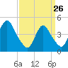 Keyport tide chart for Thursday, March 26, 2026