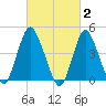 Keyport tide chart for Monday, March 2, 2026