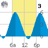 Keyport tide chart for Tuesday, March 3, 2026