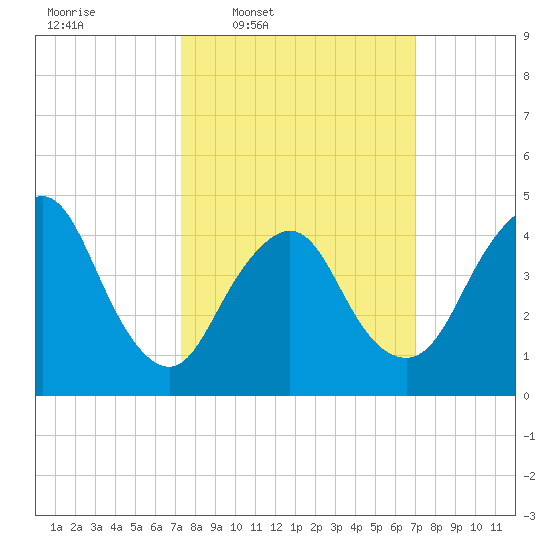 Keyport tide chart for Monday, March 9, 2026
