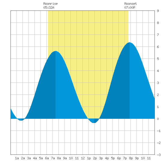 Keyport tide chart for Thursday, April 16, 2026