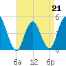 Keyport tide chart for Tuesday, April 21, 2026