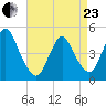 Keyport tide chart for Thursday, April 23, 2026