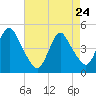 Keyport tide chart for Friday, April 24, 2026
