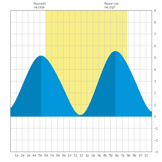Keyport tide chart for Monday, April 27, 2026