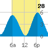 Keyport tide chart for Tuesday, April 28, 2026