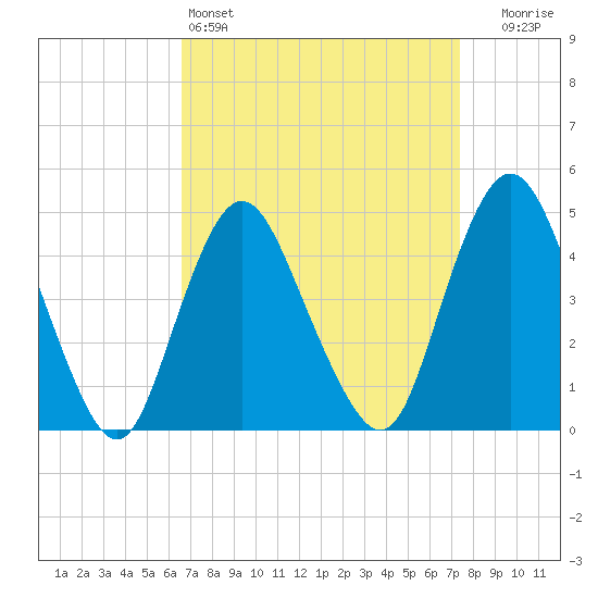 Keyport tide chart for Friday, April 3, 2026