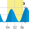 Keyport tide chart for Friday, April 3, 2026