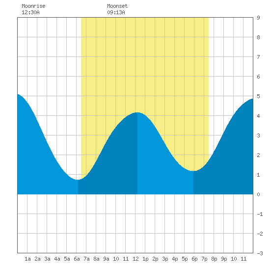 Keyport tide chart for Tuesday, April 7, 2026