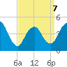 Keyport tide chart for Tuesday, April 7, 2026