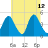 Keyport tide chart for Tuesday, May 12, 2026