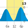 Keyport tide chart for Wednesday, May 13, 2026