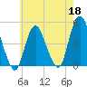 Keyport tide chart for Monday, May 18, 2026