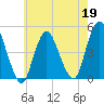 Keyport tide chart for Tuesday, May 19, 2026