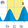 Keyport tide chart for Friday, May 1, 2026