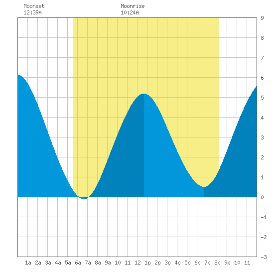 Keyport tide chart for Thursday, May 21, 2026