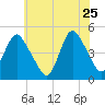 Keyport tide chart for Monday, May 25, 2026