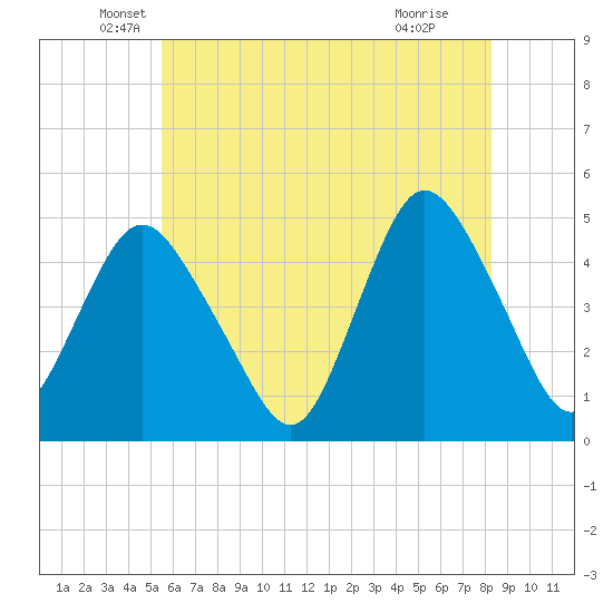 Keyport tide chart for Tuesday, May 26, 2026