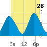 Keyport tide chart for Tuesday, May 26, 2026
