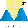Keyport tide chart for Wednesday, May 27, 2026