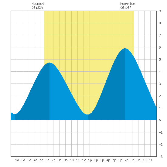 Keyport tide chart for Thursday, May 28, 2026