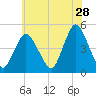 Keyport tide chart for Thursday, May 28, 2026