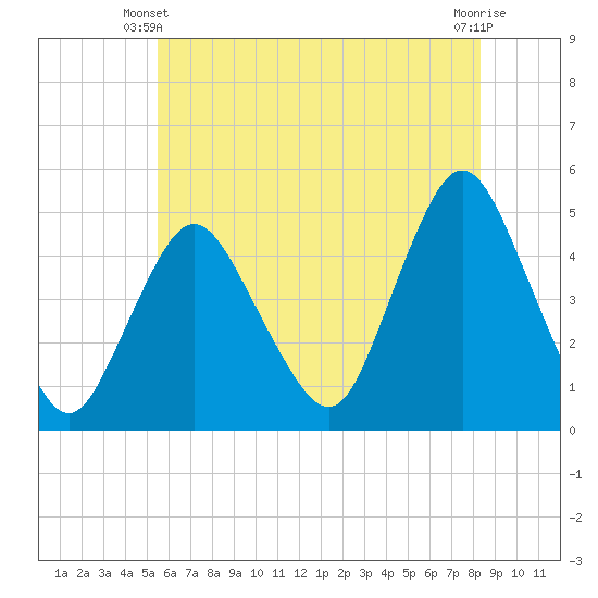 Keyport tide chart for Friday, May 29, 2026