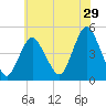 Keyport tide chart for Friday, May 29, 2026