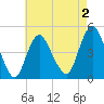 Keyport tide chart for Saturday, May 2, 2026