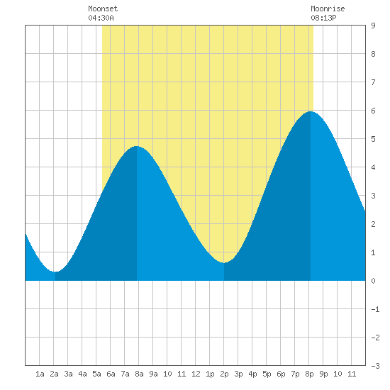 Keyport tide chart for Saturday, May 30, 2026