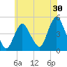 Keyport tide chart for Saturday, May 30, 2026