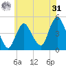 Keyport tide chart for Sunday, May 31, 2026