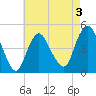 Keyport tide chart for Sunday, May 3, 2026