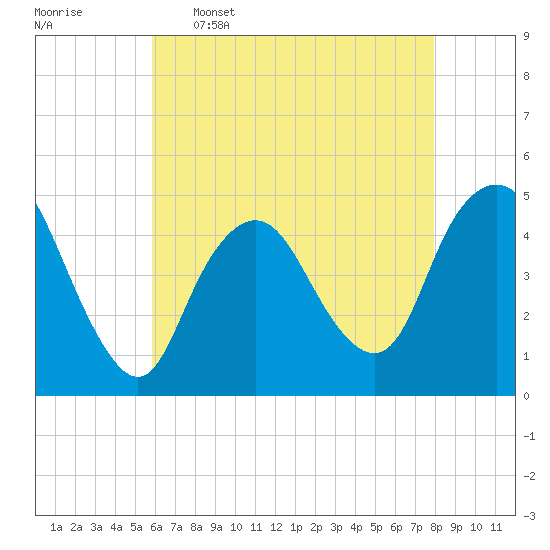 Keyport tide chart for Tuesday, May 5, 2026