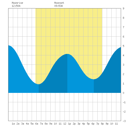Keyport tide chart for Thursday, May 7, 2026