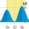 Keyport tide chart for Friday, June 12, 2026