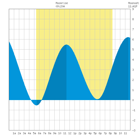 Keyport tide chart for Thursday, June 18, 2026