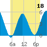 Keyport tide chart for Thursday, June 18, 2026