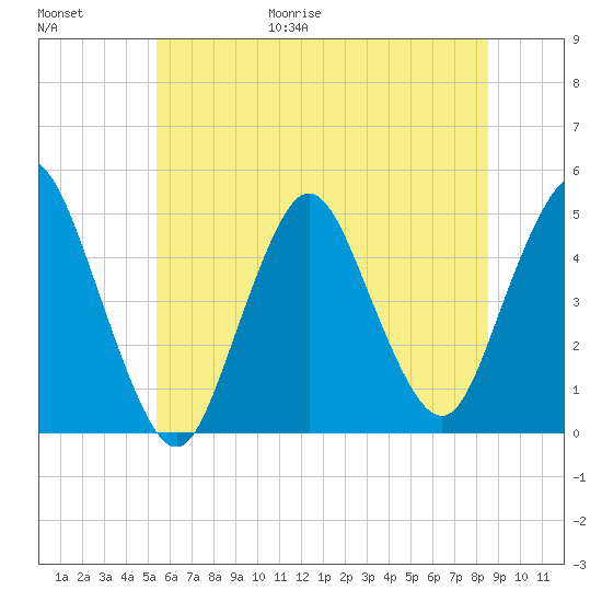 Keyport tide chart for Friday, June 19, 2026