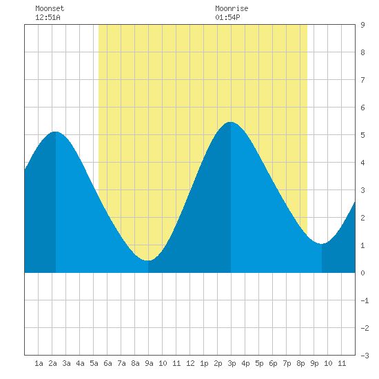 Keyport tide chart for Monday, June 22, 2026