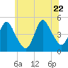 Keyport tide chart for Monday, June 22, 2026