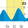 Keyport tide chart for Tuesday, June 23, 2026
