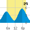 Keyport tide chart for Thursday, June 25, 2026