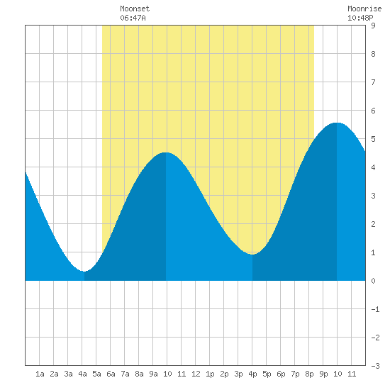 Keyport tide chart for Tuesday, June 2, 2026