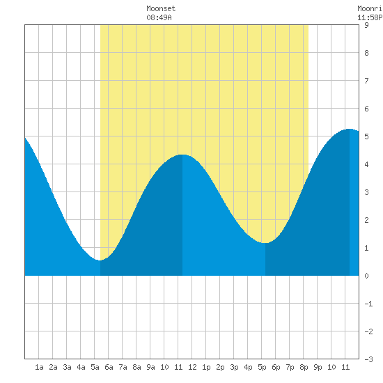 Keyport tide chart for Thursday, June 4, 2026
