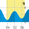 Keyport tide chart for Friday, June 5, 2026